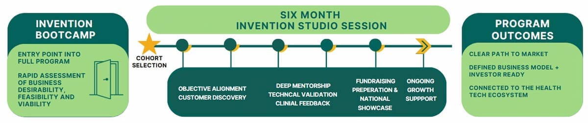 The six-month Invention Studio Session timeline